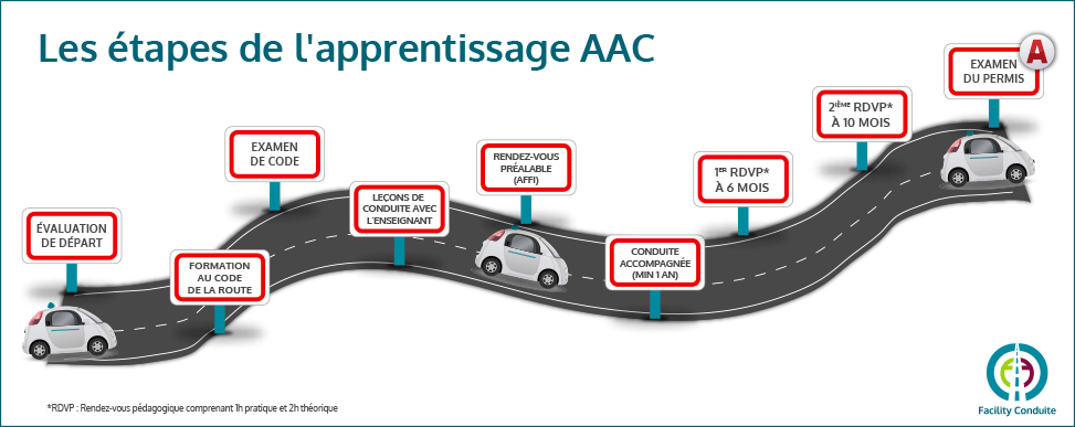 Le permis auto en conduite supervisée : l'ACC des 18 ans et plus !