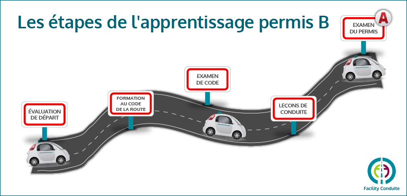 Etapes apprentissage permis B