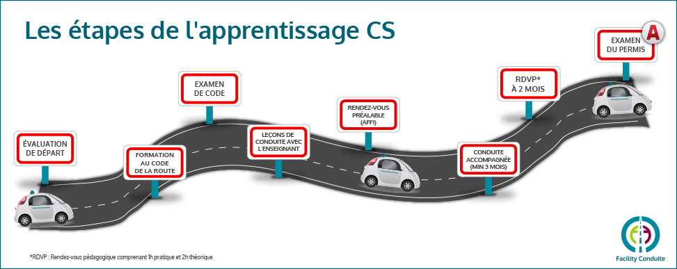 Etapes apprentissage conduite supervisée