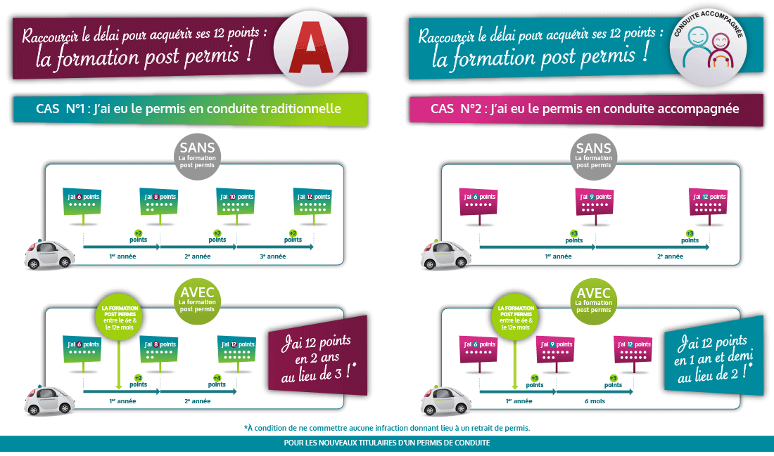 stage post permis